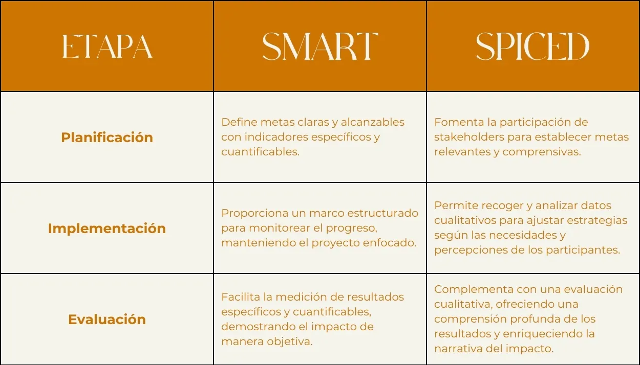 tabla comparativa entre los objetivos SMART y SPICED para proyectos sociales