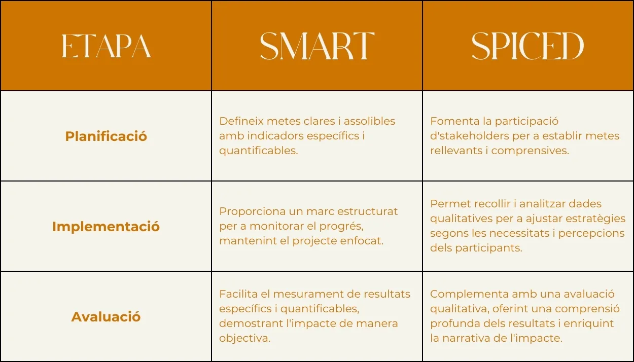 taula comparativa entre objectius SMART i SPICED